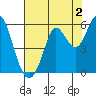 Selby tide chart for Friday, August 2, 2024