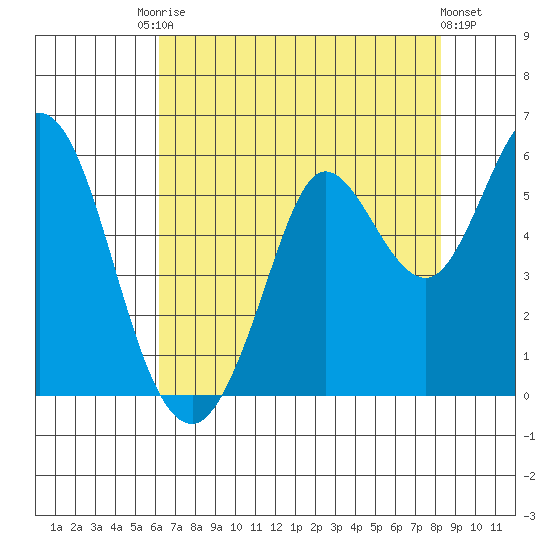 Selby tide chart for Saturday, August 3, 2024