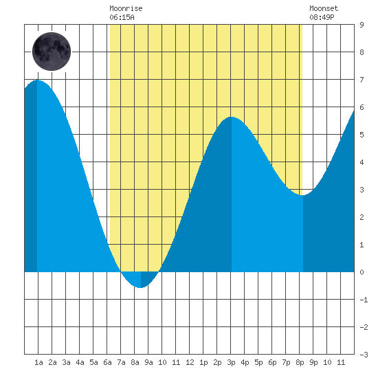 Selby tide chart for Sunday, August 4, 2024