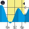 Selby tide chart for Sunday, August 4, 2024
