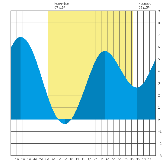 Selby tide chart for Monday, August 5, 2024