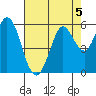 Selby tide chart for Monday, August 5, 2024