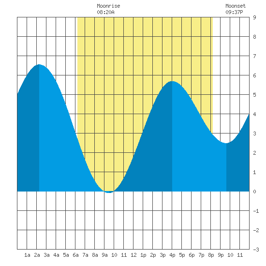 Selby tide chart for Tuesday, August 6, 2024