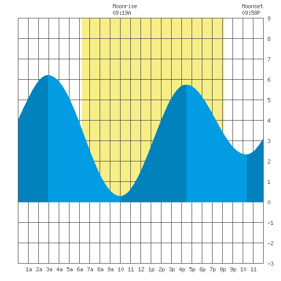 Selby tide chart for Wednesday, August 7, 2024