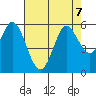 Selby tide chart for Wednesday, August 7, 2024