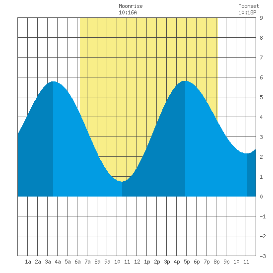 Selby tide chart for Thursday, August 8, 2024
