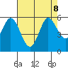 Selby tide chart for Thursday, August 8, 2024