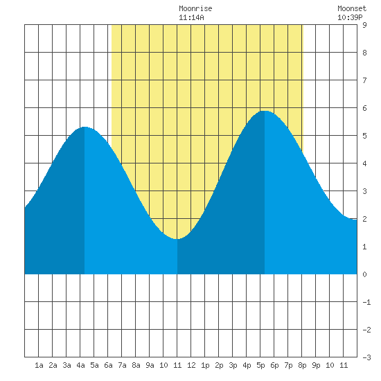 Selby tide chart for Friday, August 9, 2024