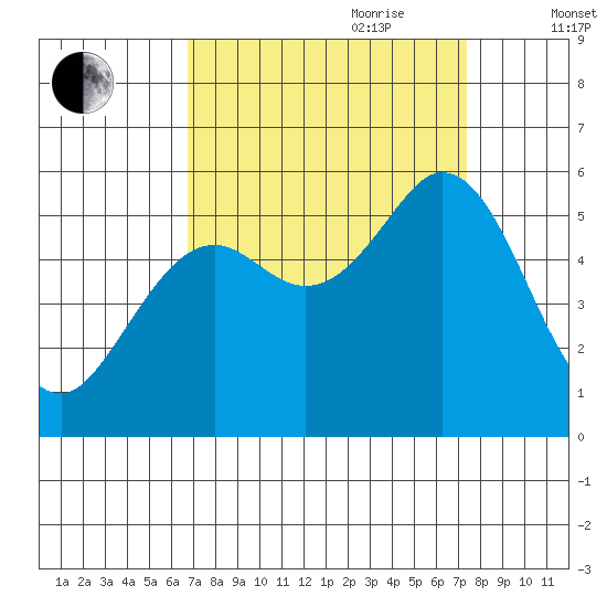 Selby tide chart for Tuesday, September 10, 2024