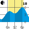 Selby tide chart for Tuesday, September 10, 2024