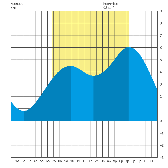 Selby tide chart for Wednesday, September 11, 2024