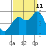 Selby tide chart for Wednesday, September 11, 2024