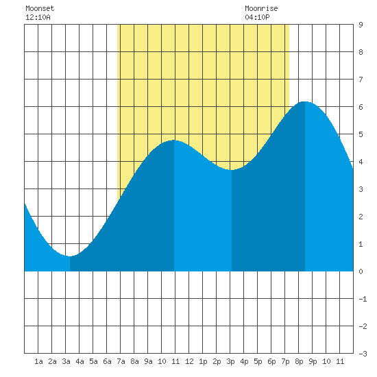 Selby tide chart for Thursday, September 12, 2024