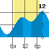 Selby tide chart for Thursday, September 12, 2024