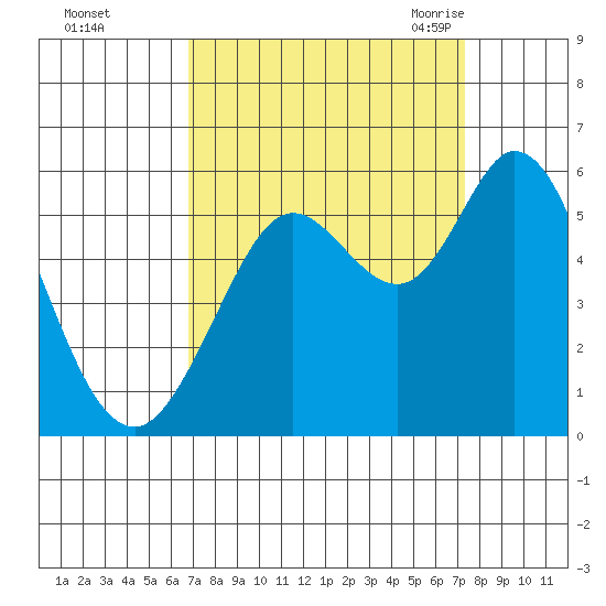 Selby tide chart for Friday, September 13, 2024