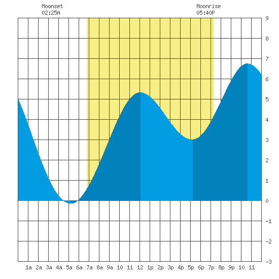 Selby tide chart for Saturday, September 14, 2024