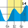 Selby tide chart for Saturday, September 14, 2024
