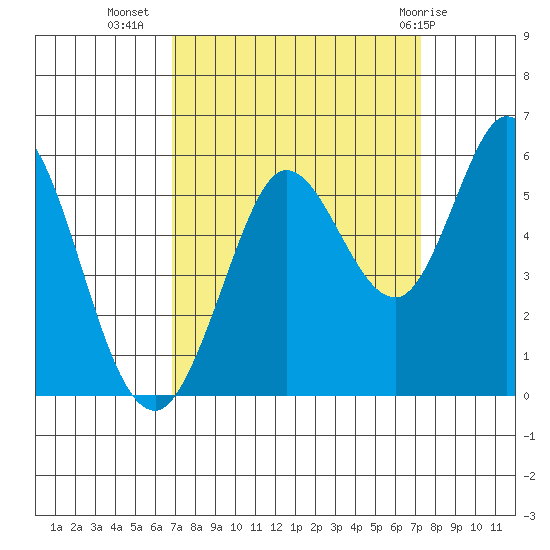 Selby tide chart for Sunday, September 15, 2024