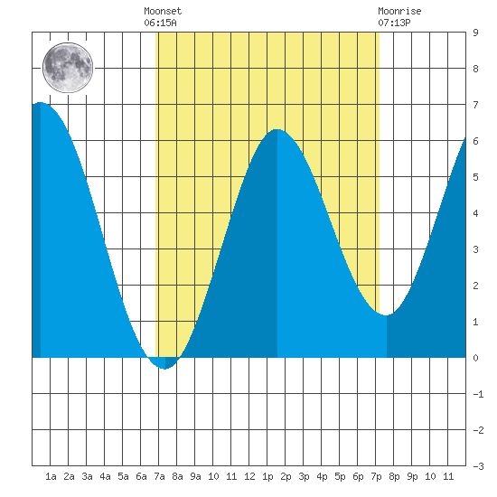 Selby tide chart for Tuesday, September 17, 2024