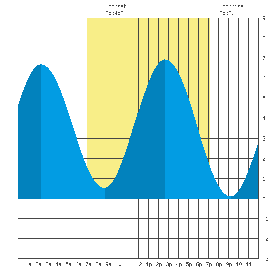 Selby tide chart for Thursday, September 19, 2024