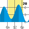 Selby tide chart for Friday, September 20, 2024