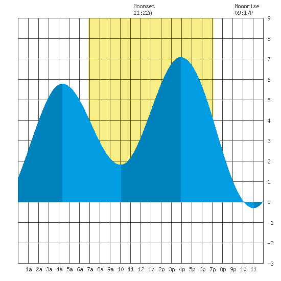 Selby tide chart for Saturday, September 21, 2024