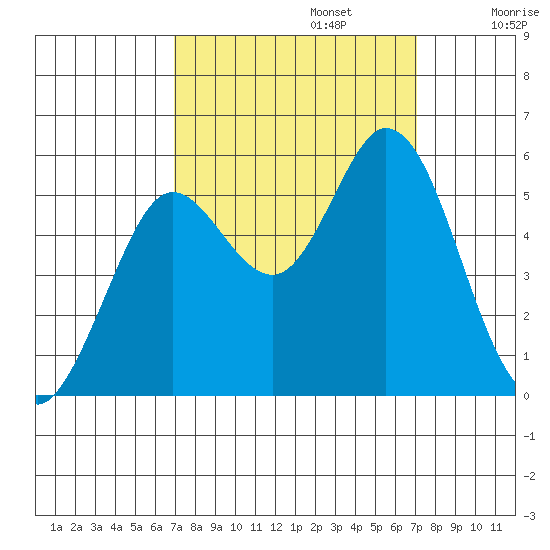 Selby tide chart for Monday, September 23, 2024