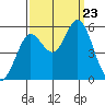 Selby tide chart for Monday, September 23, 2024
