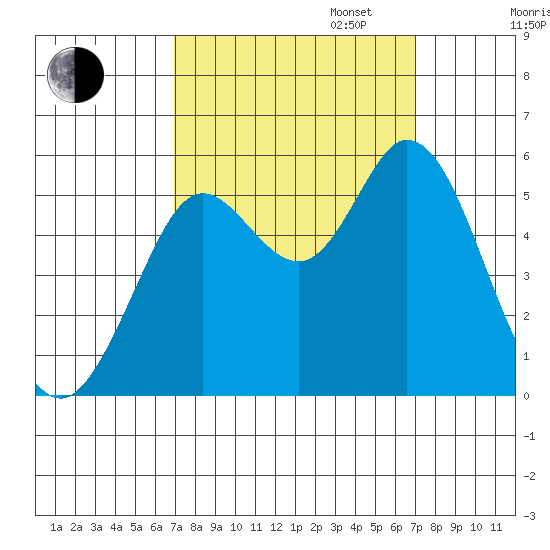 Selby tide chart for Tuesday, September 24, 2024