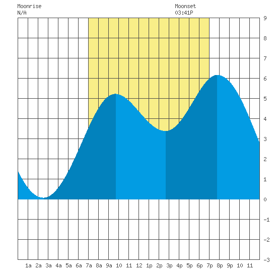 Selby tide chart for Wednesday, September 25, 2024