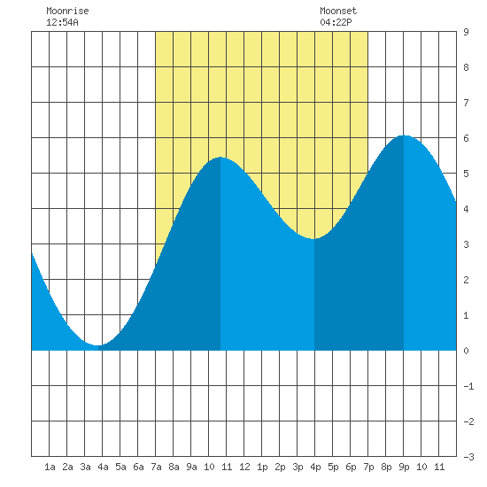 Selby tide chart for Thursday, September 26, 2024