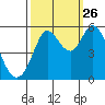 Selby tide chart for Thursday, September 26, 2024