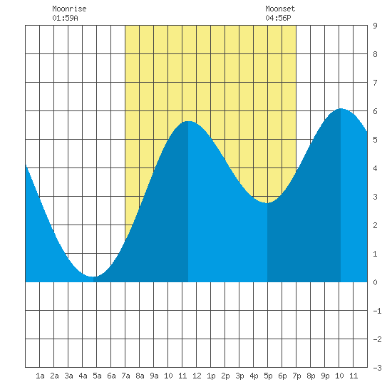 Selby tide chart for Friday, September 27, 2024
