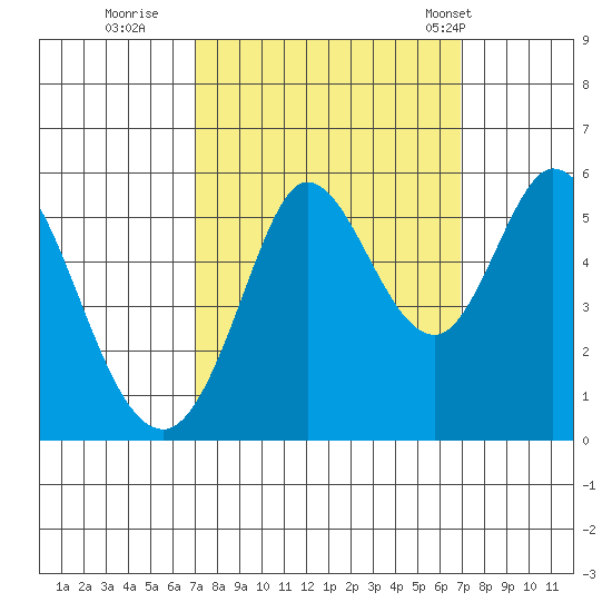 Selby tide chart for Saturday, September 28, 2024