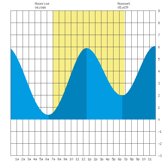 Selby tide chart for Sunday, September 29, 2024