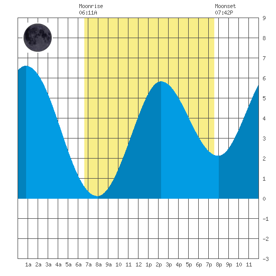 Selby tide chart for Monday, September 2, 2024