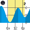 Selby tide chart for Monday, September 2, 2024