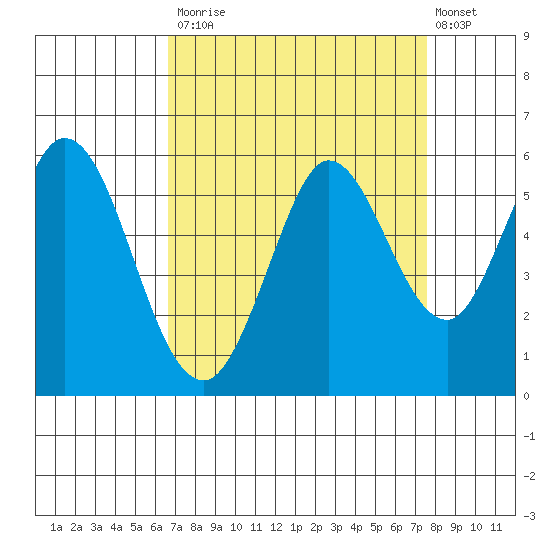 Selby tide chart for Tuesday, September 3, 2024