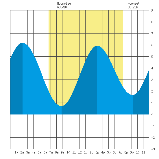 Selby tide chart for Wednesday, September 4, 2024