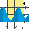 Selby tide chart for Wednesday, September 4, 2024