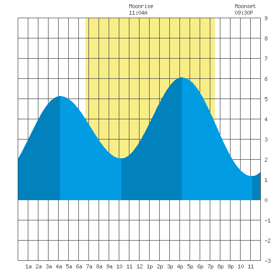 Selby tide chart for Saturday, September 7, 2024