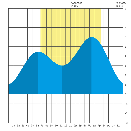 Selby tide chart for Monday, September 9, 2024