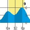 Selby tide chart for Monday, September 9, 2024