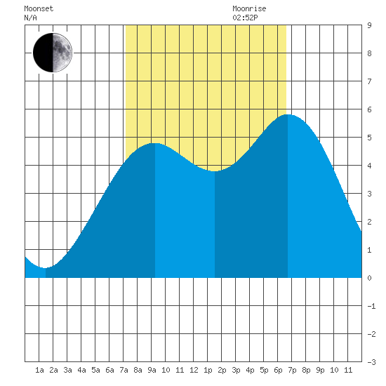 Selby tide chart for Thursday, October 10, 2024
