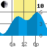 Selby tide chart for Thursday, October 10, 2024