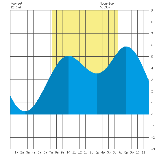 Selby tide chart for Friday, October 11, 2024