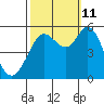 Selby tide chart for Friday, October 11, 2024