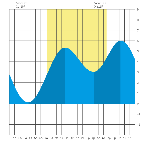 Selby tide chart for Saturday, October 12, 2024