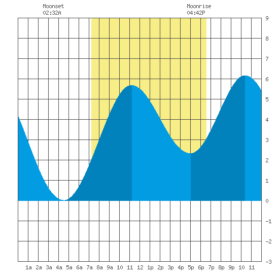 Selby tide chart for Sunday, October 13, 2024