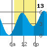 Selby tide chart for Sunday, October 13, 2024